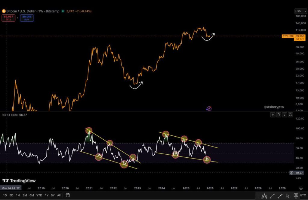 پامپ بیت ‌کوین تا ۱۰۸ هزار دلار هنوز روی میز است