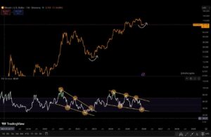 پامپ بیت ‌کوین تا ۱۰۸ هزار دلار هنوز روی میز است