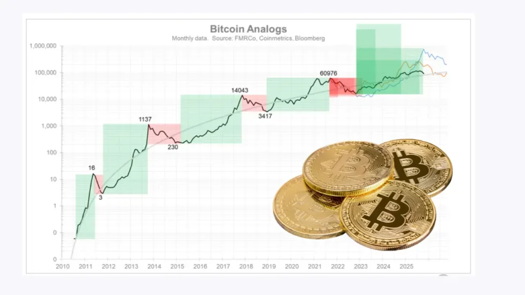 کف قیمت بیت ‌کوین در ۲۰۲۶ مشخص شد