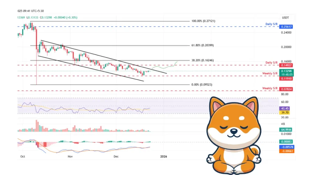 دو سیگنال صعودی در نمودار میم‌کوین مشهور