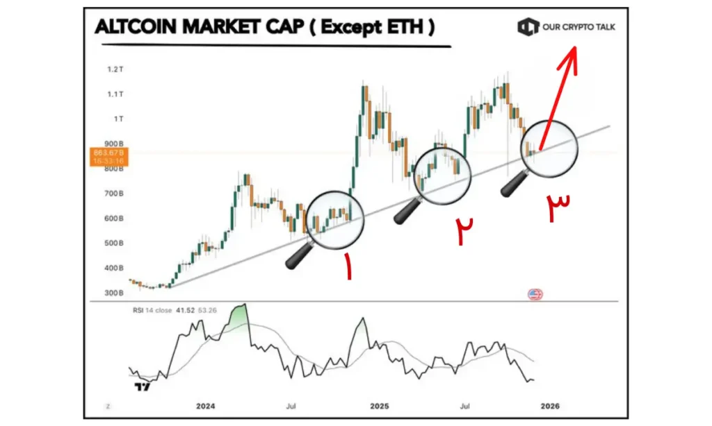 نترسید و نفروشید؛ روند صعودی آلت کوین ها آغاز می‌شود