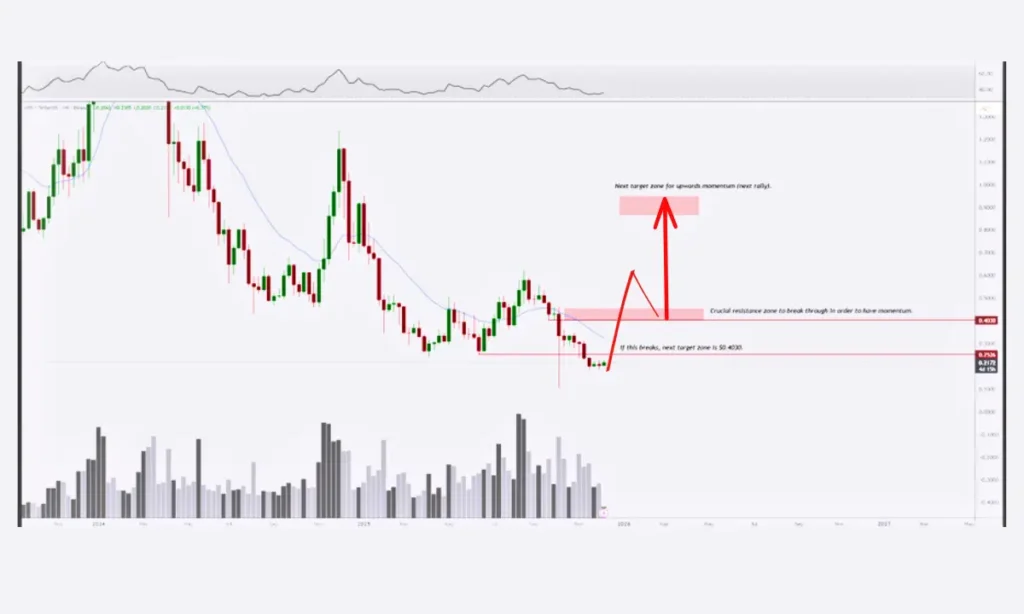 فرصت طلایی این آلت کوین برای صعود ۹۰ درصدی