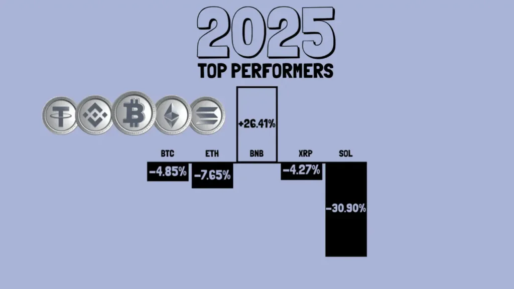 این آلت کوین با اختلاف بهترین عملکرد را در میان ۵ ارز برتر در ۲۰۲۵ داشته است