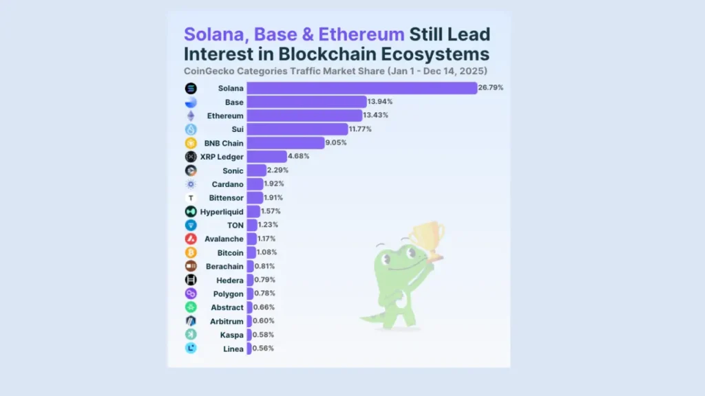 این آلت‌کوین در سال ۲۰۲۵ بیشترین توجه را جلب کرد