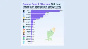 این آلت‌کوین در سال ۲۰۲۵ بیشترین توجه را جلب کرد