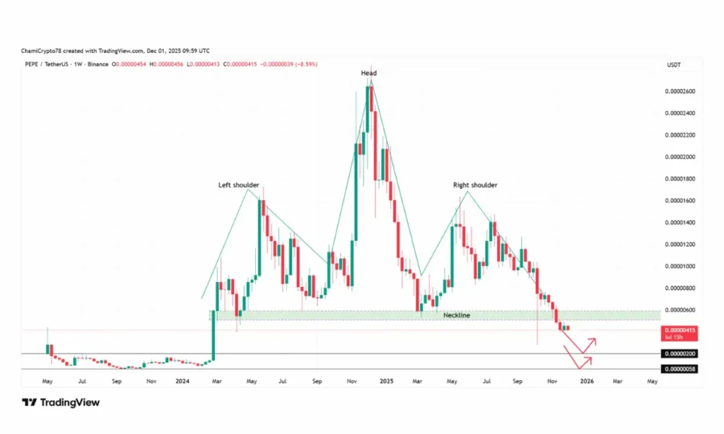 الگوی خطرناک در نمودار میم‌کوین مشهور