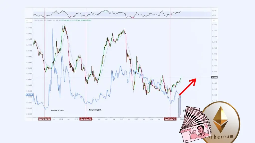 این چارت می‌گوید اتریوم چاره‌ای جز صعود ندارد