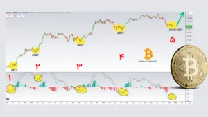 بیت ‌کوین (BTC)