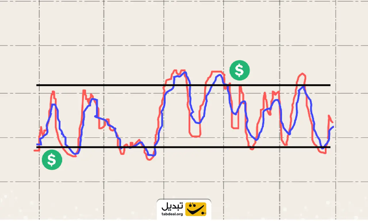 استوکاستیک (Stochastic Oscillator)