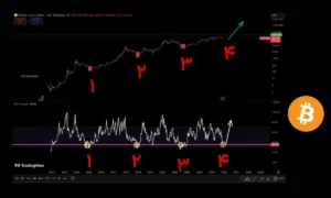 سیگنالی که در تاریخ فقط ۴ بار دیده شده؛ بیت‌کوین آماده پرواز در ۲۰۲۶