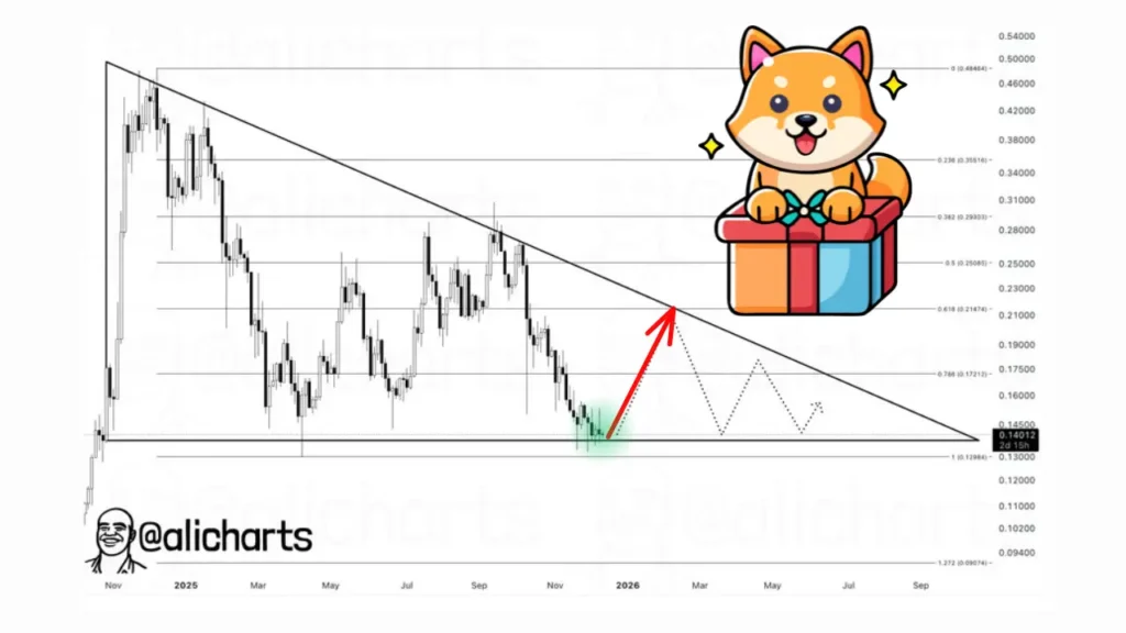 الگوی مثلث در نمودار دوج کوین | هدف قیمتی کجاست؟