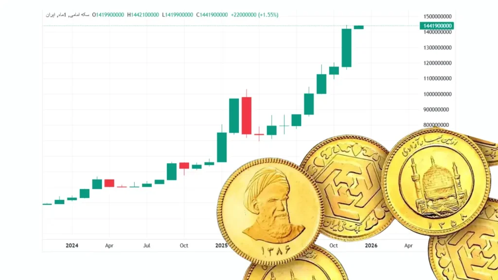در ۳ ماه اخیر، سکه روزی ۴۵۰ هزار تومان گران شد!