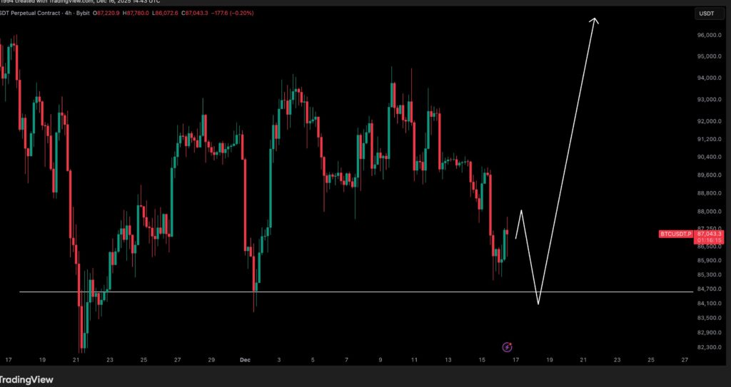 منطقه خرید بیتکوین امروز