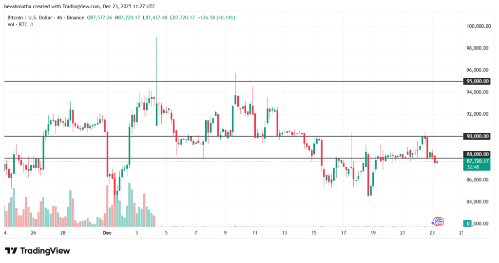 بیت‌ کوین (۳ دی): بخریم یا بفروشیم؟