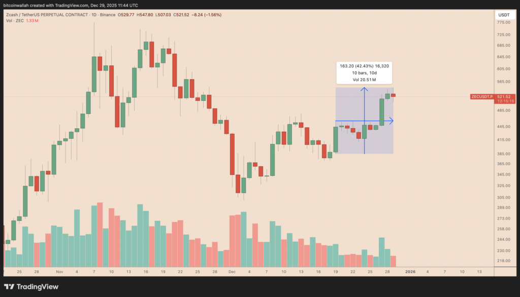 پیشبینی جسورانه آرتور هیز: صعود ۱۰۰ درصدی آلتکوین محبوب در راه است