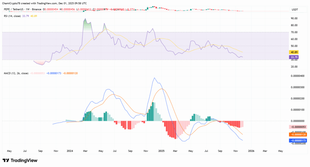 الگوی خطرناک در نمودار میمکوین مشهور