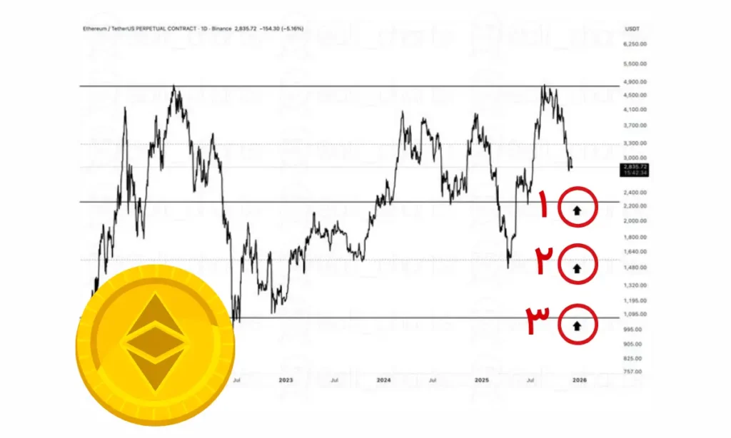 با این استراتژی اتریوم بخرید