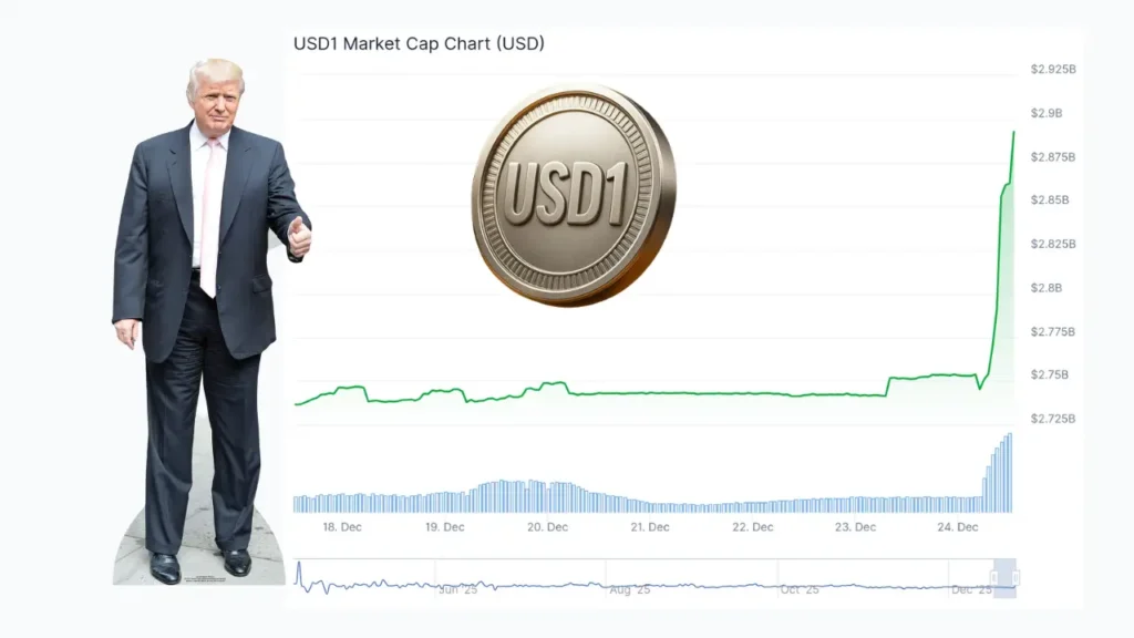 رشد انفجاری استیبل‌کوین خانواده ترامپ؛ USD1 با حمایت بایننس اوج گرفت