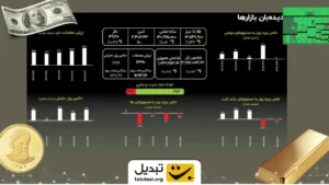 ثبت رکوردهای پیاپی؛ صعود بازارهای مالی تا کجا ادامه دارد؟