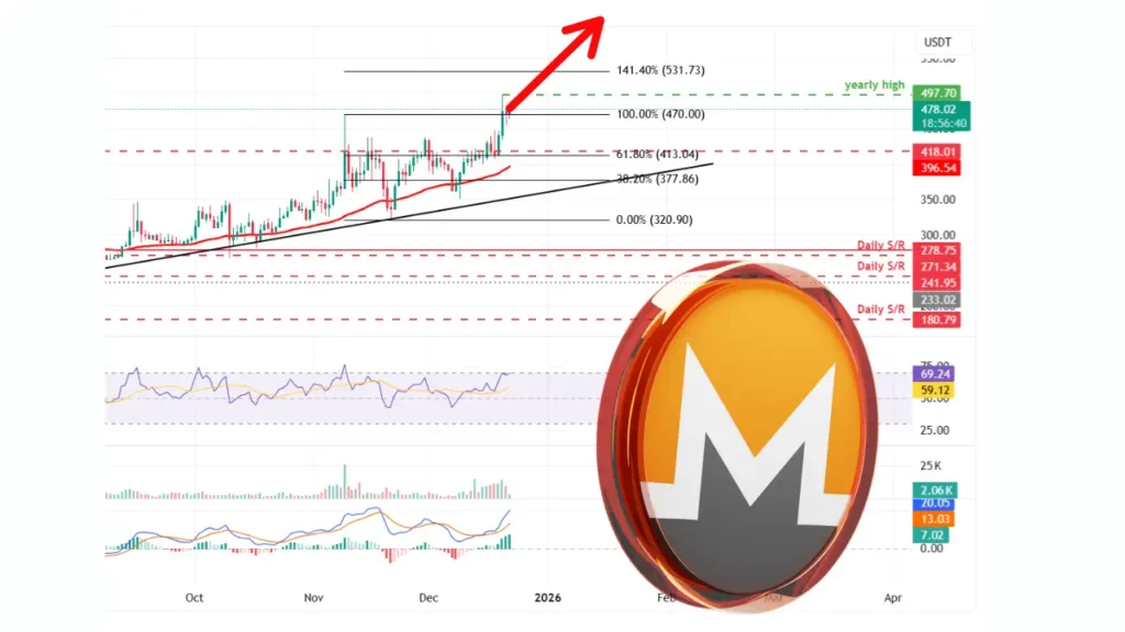 آلت کوین مشهور نزدیک سقف سالانه: رکورد ۲۰۲۵ شکسته می‌شود؟