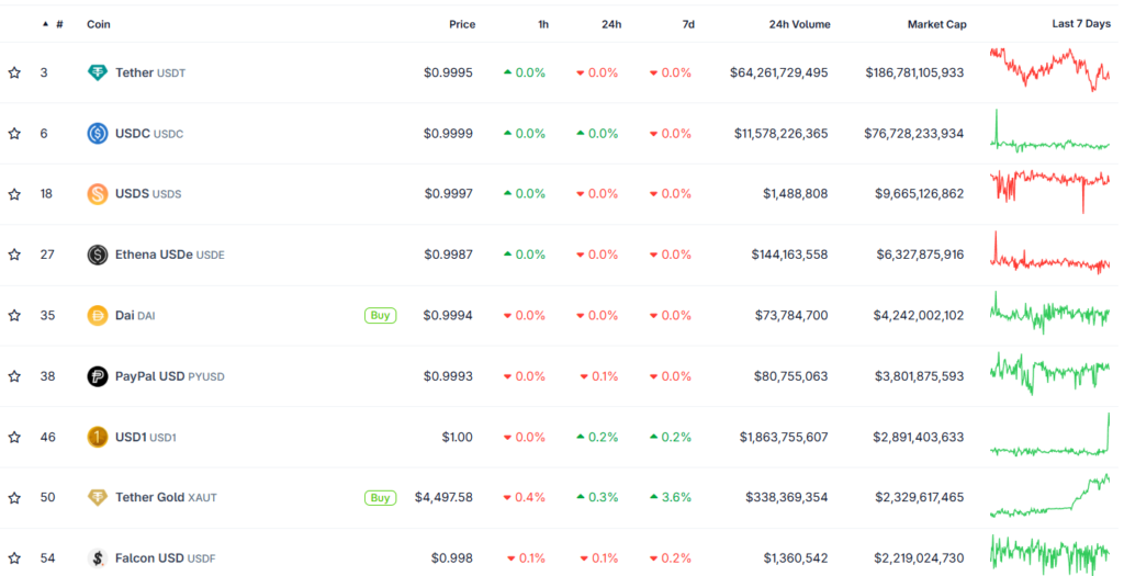 رشد انفجاری استیبل‌کوین خانواده ترامپ؛ USD1 با حمایت بایننس اوج گرفت