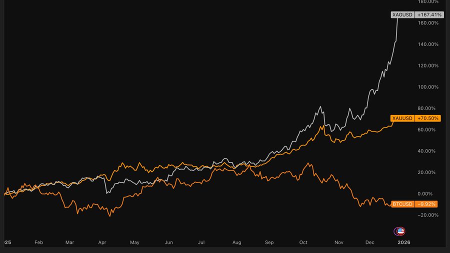 تحلیل بیت کوین مقابل طلا، نقره 
