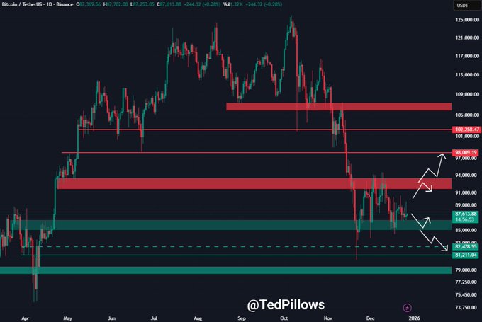 آخرین پیش‌بینی قیمت بیت کوین قبل از بسته شدن پرونده ۲۰۲۵