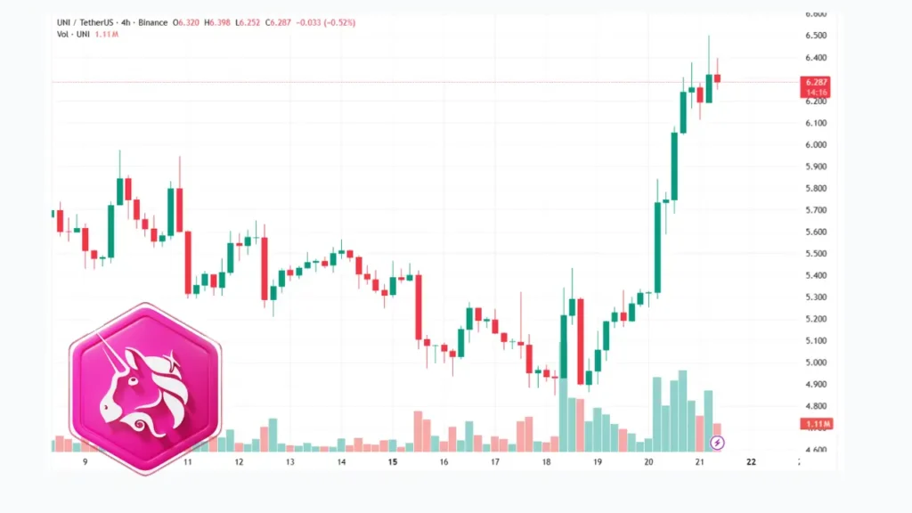 جهش ۱۹ درصدی این ارز دیجیتال