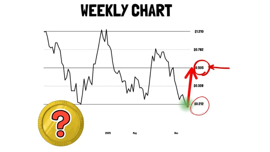 احتمال جهش ۱۳۰ درصدی این آلت ‌کوین در صورت حفظ حمایت مهم