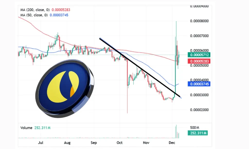 غول سابق بازار با جهش ۲۰ درصدی بازگشت