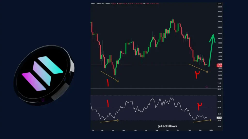واگرایی صعودی در نمودار سولانا: منتظر برگشت قیمت باشید