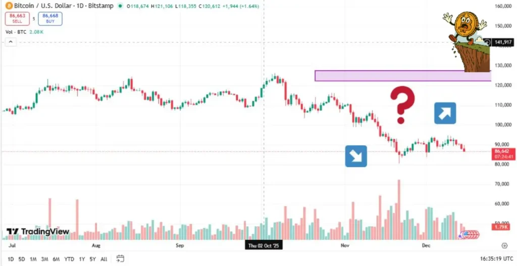 لبه پرتگاه یا سکوی پرتاب؟ بیت‌ کوین نزدیک حمایت حیاتی معلق ماند