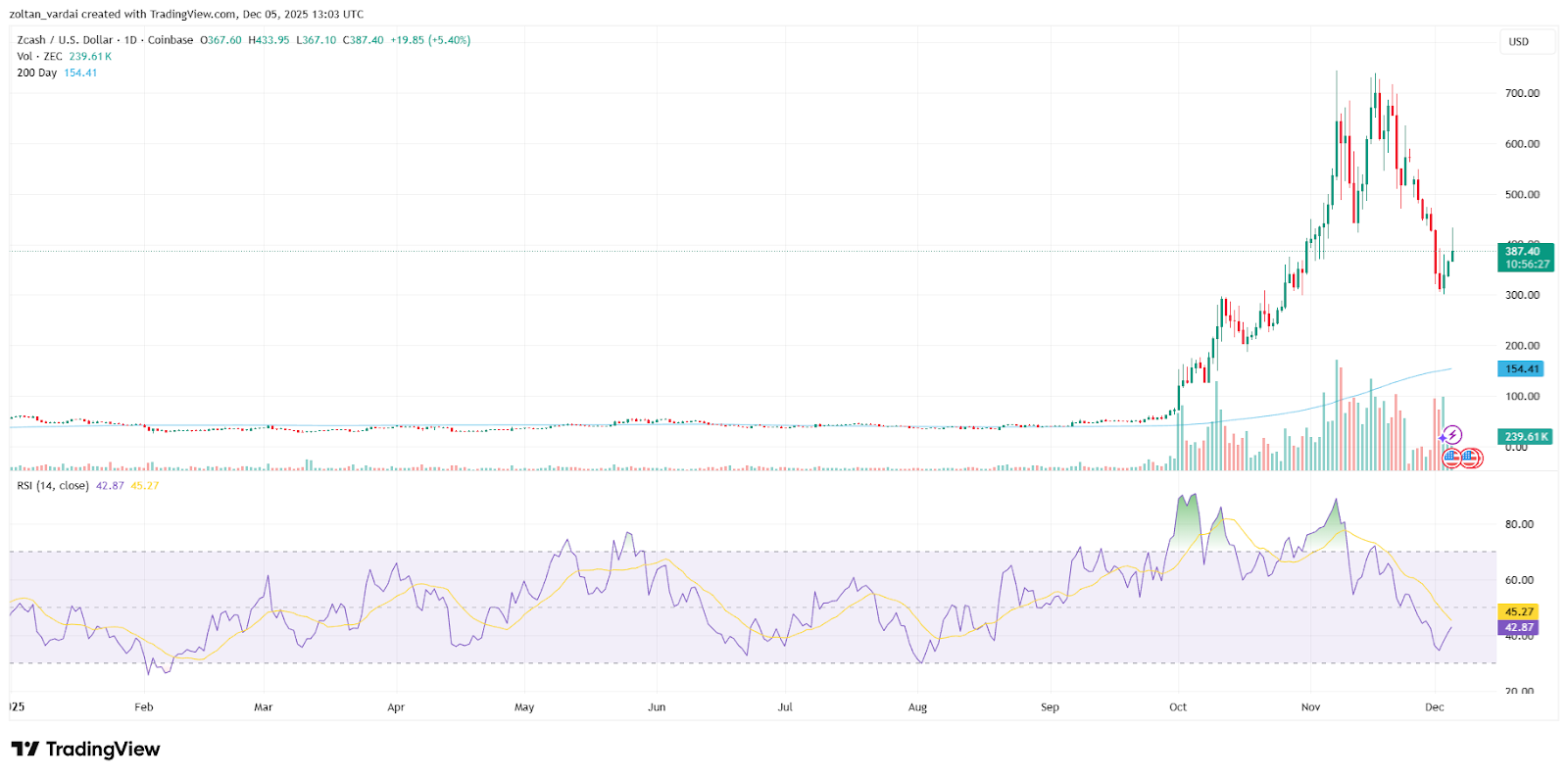نمودار زیکش