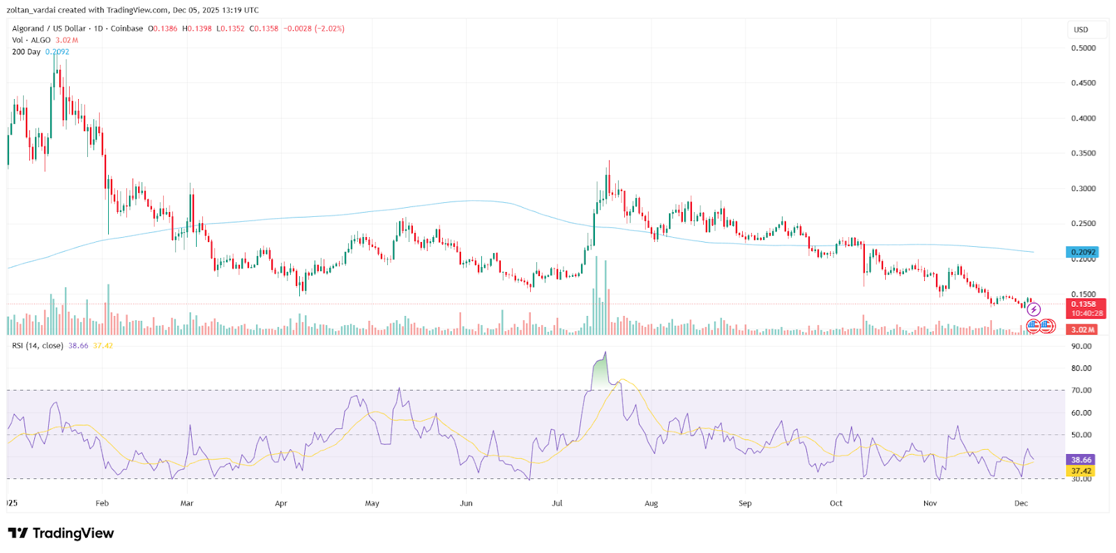نمودار الگورند
