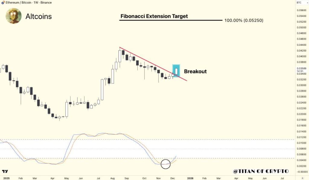 شاخص‌ها از جهش آلت ‌کوین‌ها خبر می‌دهند