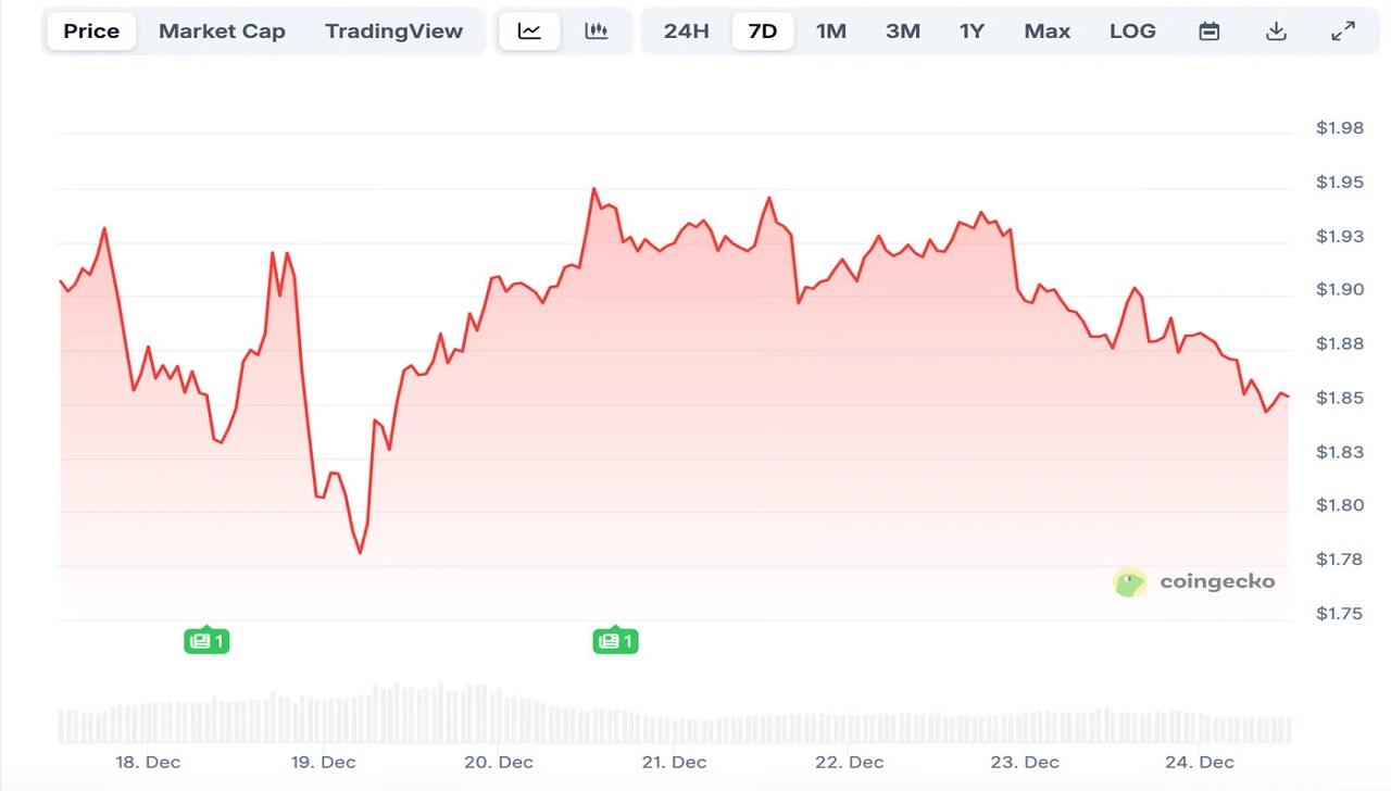 رفتار قیمتی XRP