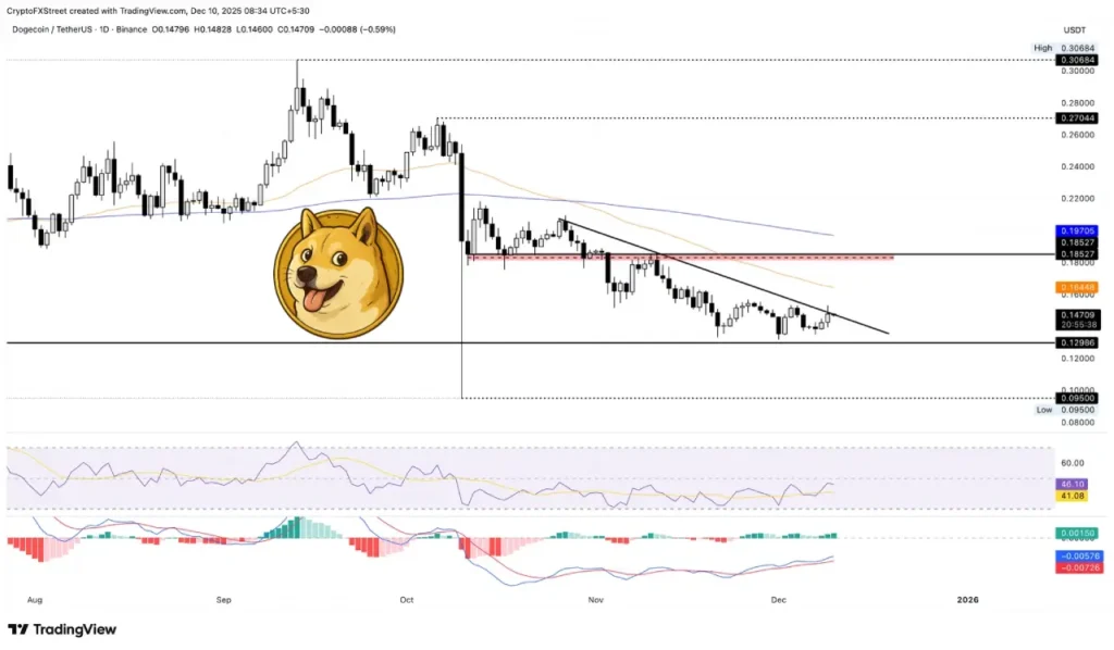 پیش‌ بینی قیمت دوج کوین ۱۹ آذر