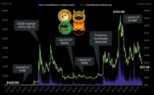 نقش کلیدی چهره‌های سیاسی در رونق و رکود بازار میم کوین‌ها