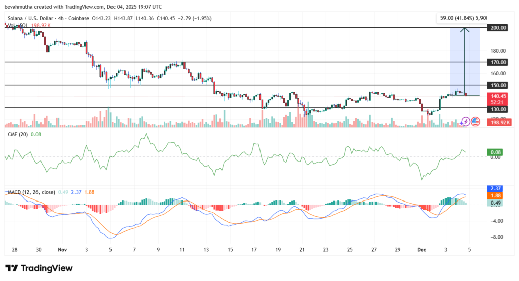 احتمال بازگشت سولانا به 200 دلار تا پایان سال
