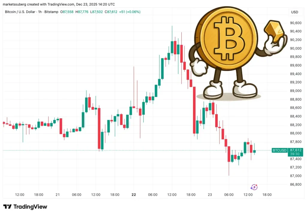 پرواز طلا به قله ۴۵۰۰ دلاری؛ بیت‌ کوین چه واکنشی نشان می‌دهد؟