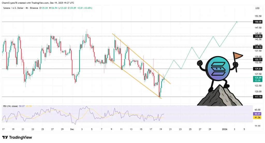 خیز سولانا برای فتح قله ۱۵۰ دلار