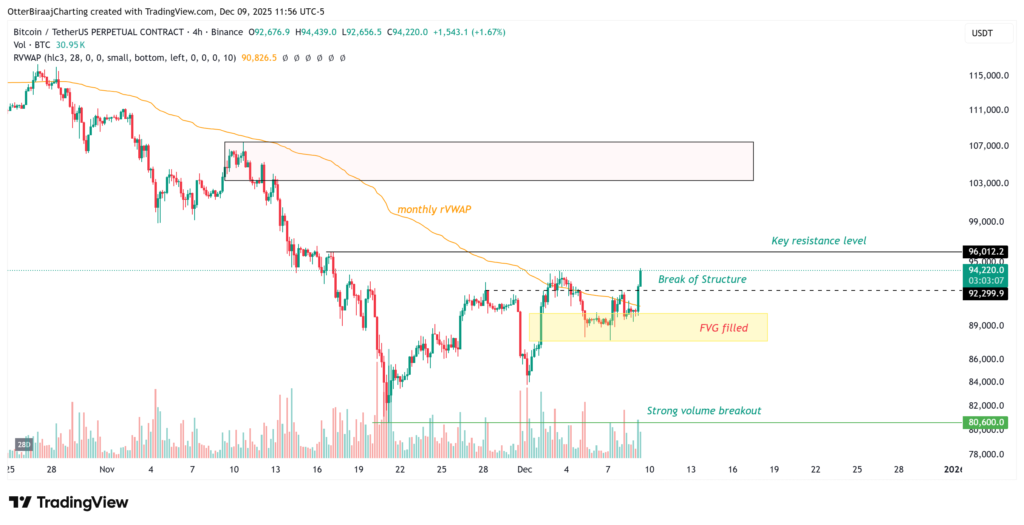 خیز دوباره بیت ‌کوین برای فتح قله ۹۴ هزار دلار