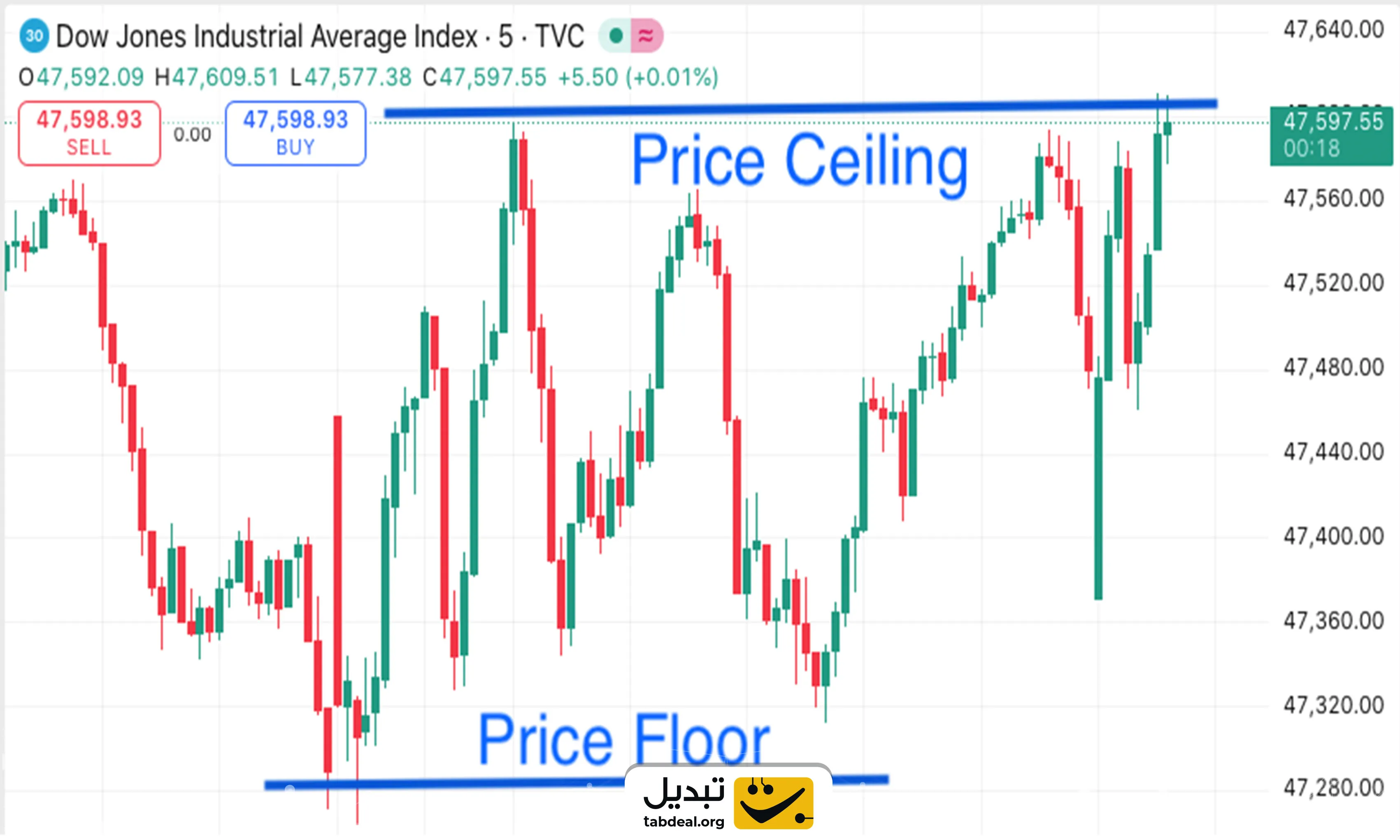 قیمت سقف و کف چیست و چه تفاوت هایی باهم دارند؟