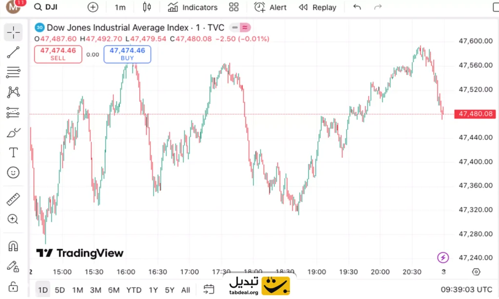 تایم فریم روزانه چیست و چه کاربردی در تحلیل تکنیکال دارد؟