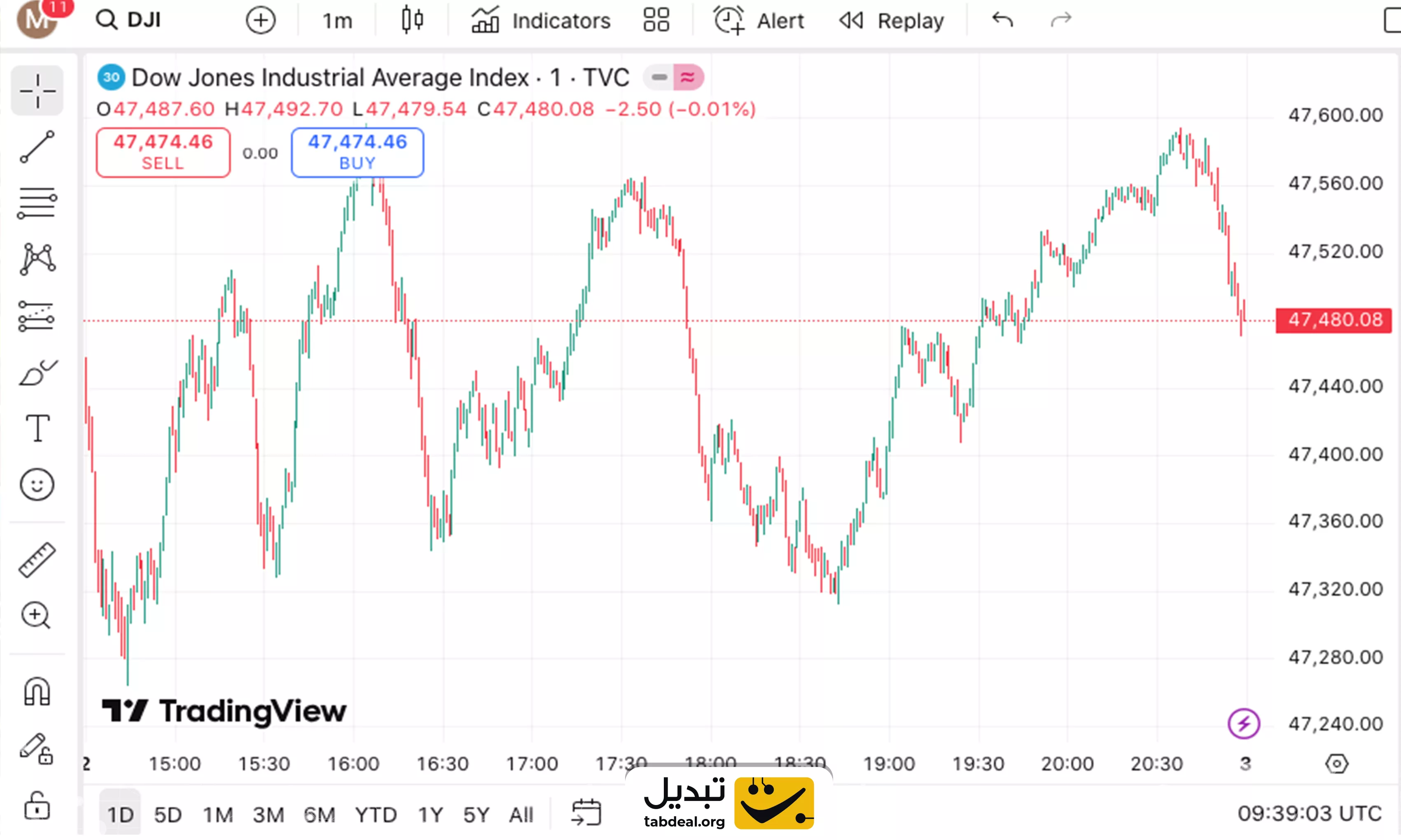 تایم فریم روزانه چیست و چه کاربردی در تحلیل تکنیکال دارد؟