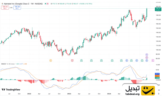 اندیکاتور-مک-‌دی