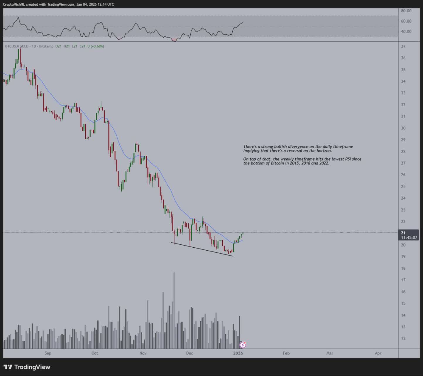 چرا نسبت بیت ‌کوین به طلا اهمیت دارد؟