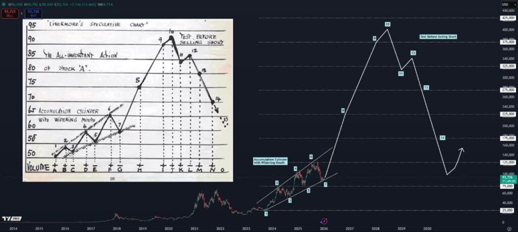 هدف‌های نجومی؛ پیش ‌بینی قیمت ۳۲۵ تا ۴۰۰ هزار دلاری برای بیت‌ کوین