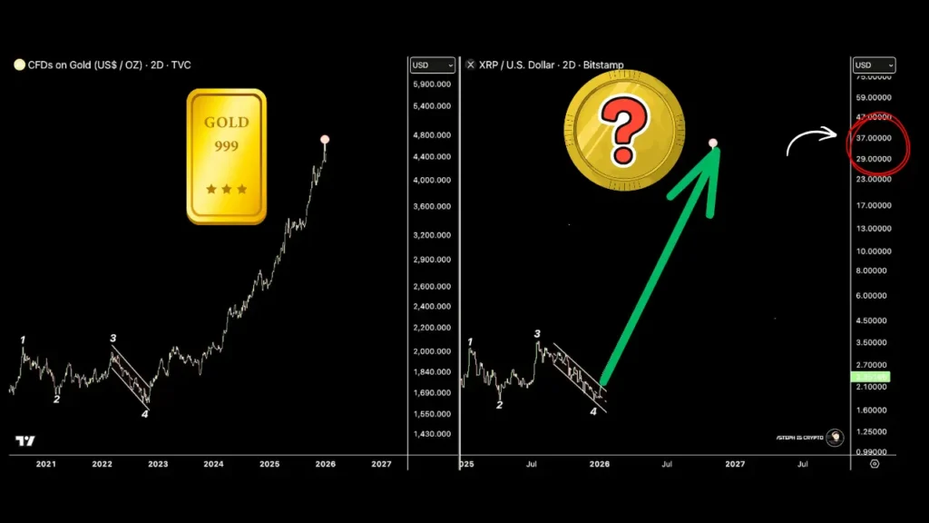 آلت‌کوین بزرگ جهش ۱۸۰ درصدی طلا را تقلید می‌کند