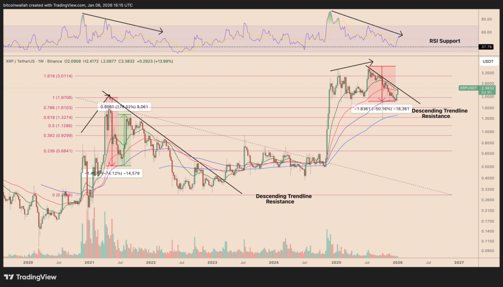 آلت‌کوین بزرگ جهش ۱۸۰ درصدی طلا را تقلید می‌کند
